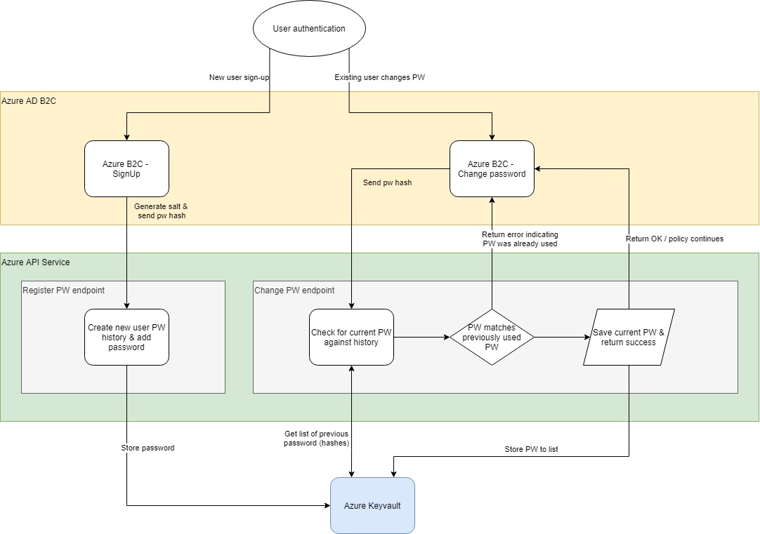 Implementing Password History in Azure AD B2C - WhoIAM