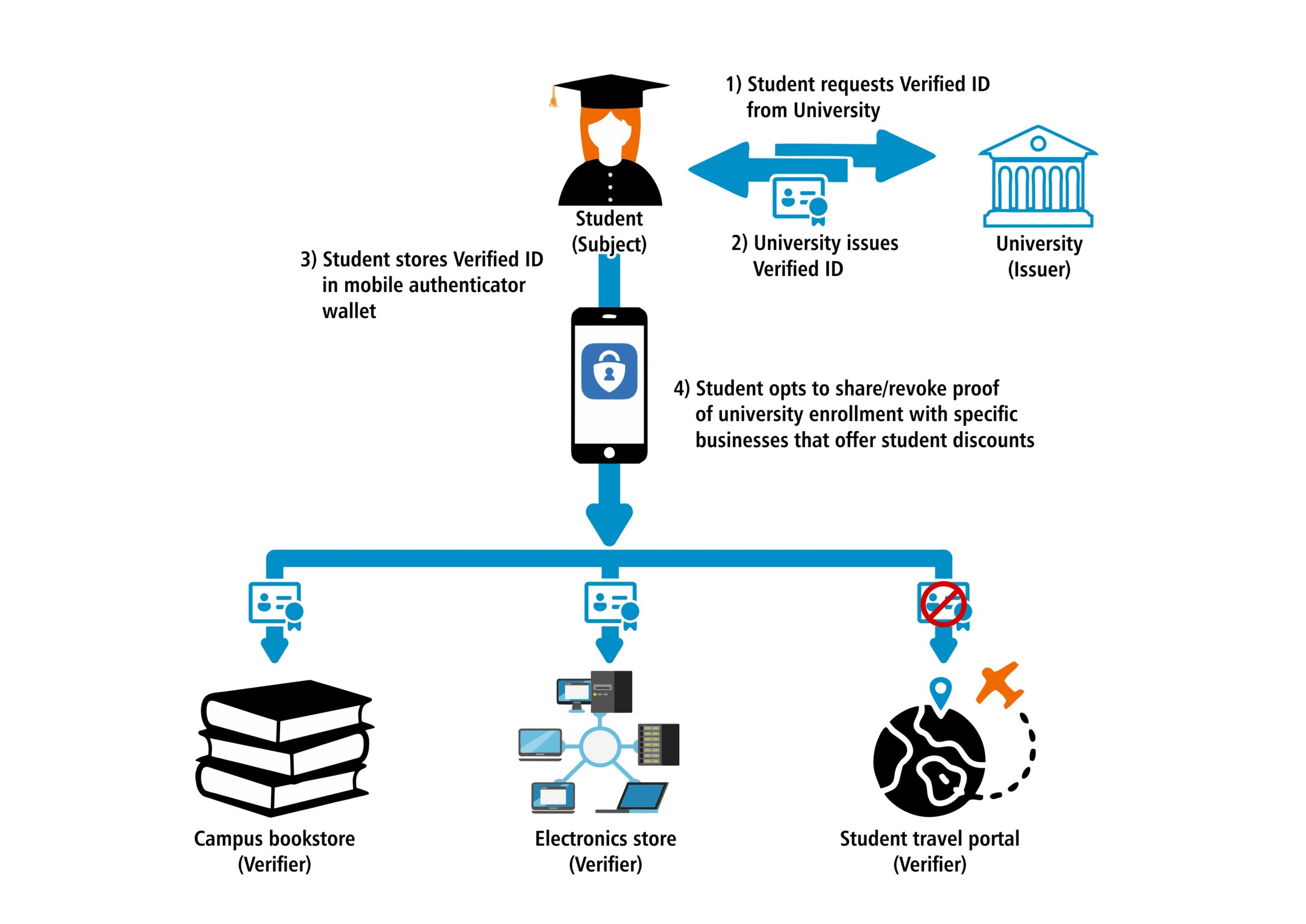 Microsoft Entra Verified ID WhoIAM