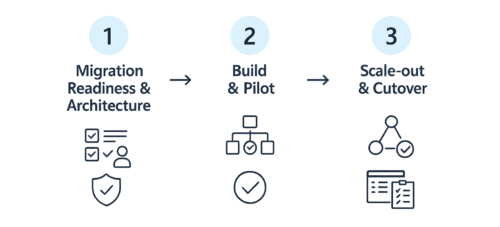 engagement model for ciam migration